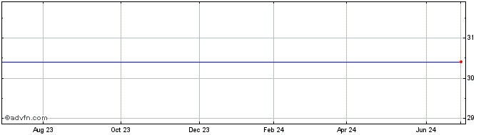 1 Year QUNAR CAYMAN ISLANDS LTD. Share Price Chart
