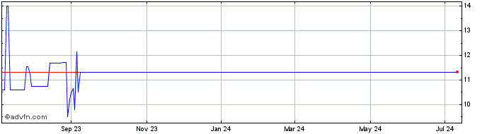 1 Year Rosecliff Acquisition Co...  Price Chart