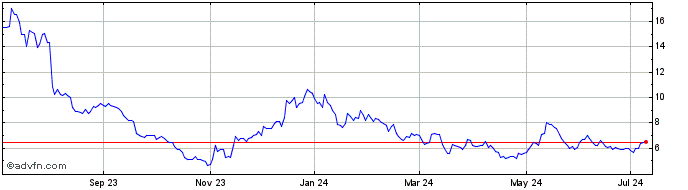 1 Year Redfin Share Price Chart