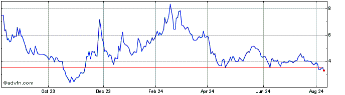 1 Year REE Automotive Share Price Chart