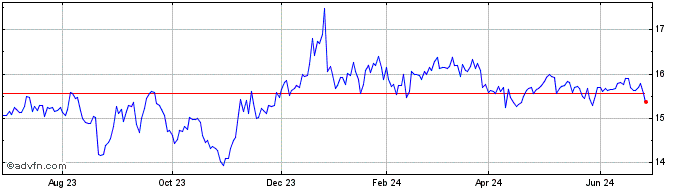1 Year Chicago Atlantic Real Es... Share Price Chart