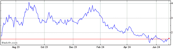 1 Year Rekor Systems Share Price Chart