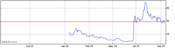 1 Year Regis Share Price Chart