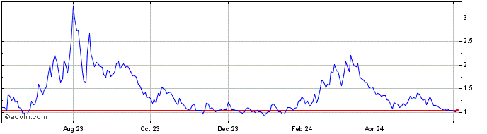 1 Year Rigetti Computing Share Price Chart