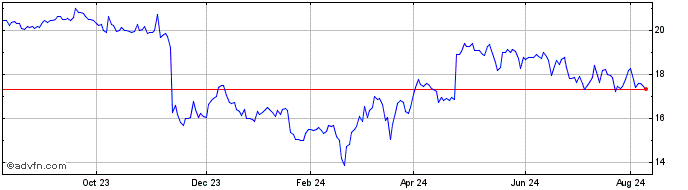 1 Year B Riley Financial Share Price Chart