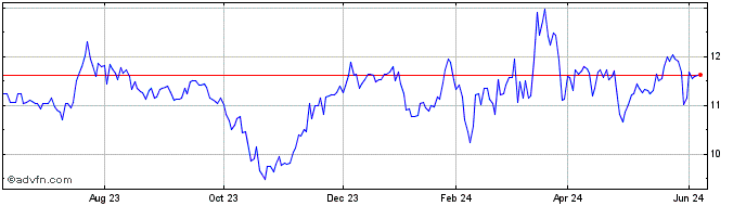 1 Year Richmond Mutual Bancorpo... Share Price Chart