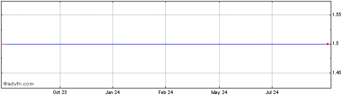 1 Year RMG Acquisition Corporat...  Price Chart