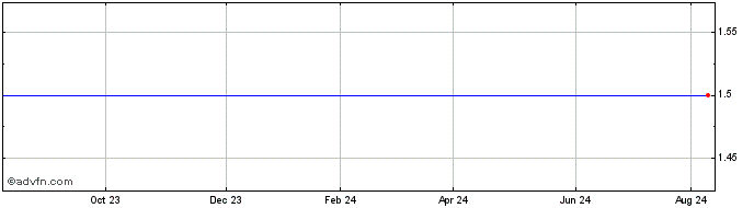 1 Year Renegy Holdings  (MM) Share Price Chart