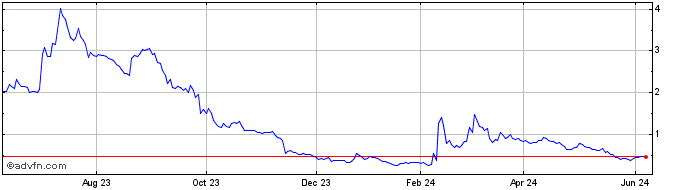 1 Year Renalytix  Price Chart