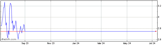 1 Year Roivant Sciences  Price Chart