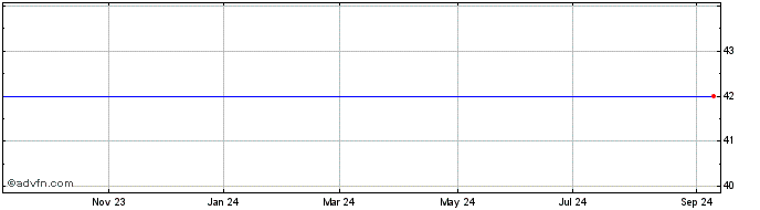 1 Year Rue21, Inc. (MM) Share Price Chart