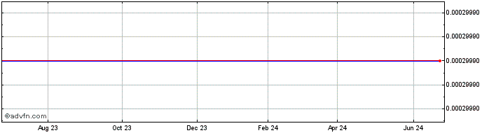 1 Year RXR Acquisition  Price Chart