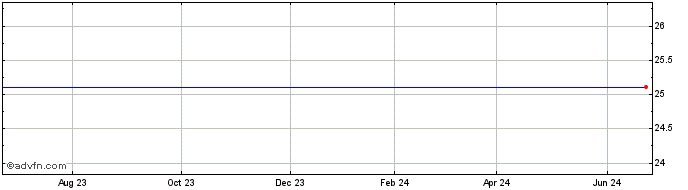 1 Year Star Bulk Carriers Corp. Share Price Chart