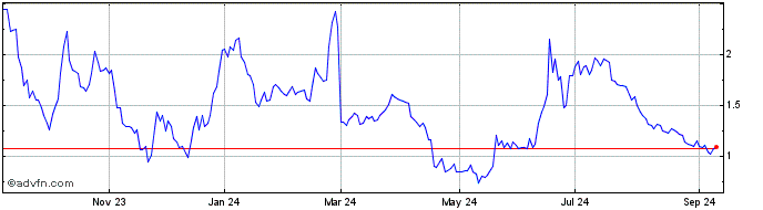 1 Year Scilex Share Price Chart