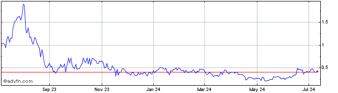 1 Year Scilex  Price Chart