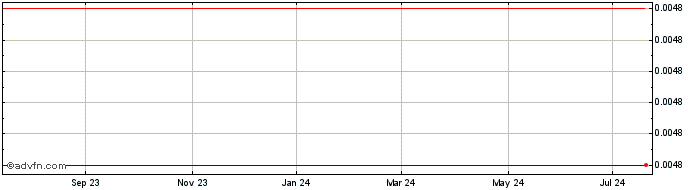 1 Year ScION Tech Growth II  Price Chart