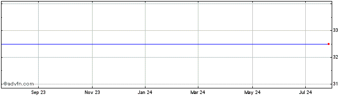 1 Year Sleep Number Corporation Com USD0.01 Share Price Chart