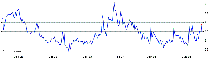 1 Year SecureWorks Share Price Chart