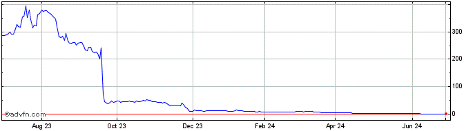 1 Year Seelos Therapeutics Share Price Chart