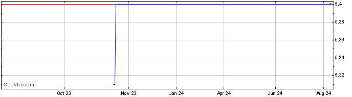 1 Year SeqLL Share Price Chart