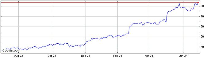 1 Year Sprouts Farmers Market Share Price Chart