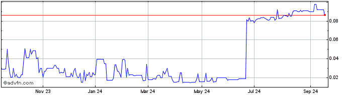 1 Year Sharecare  Price Chart