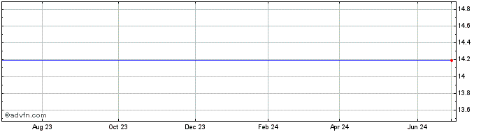 1 Year Shamir Optical Industry Ltd. (MM) Share Price Chart