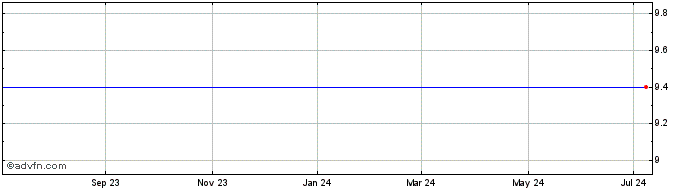 1 Year SI Financial Grp., Inc. (MM) Share Price Chart