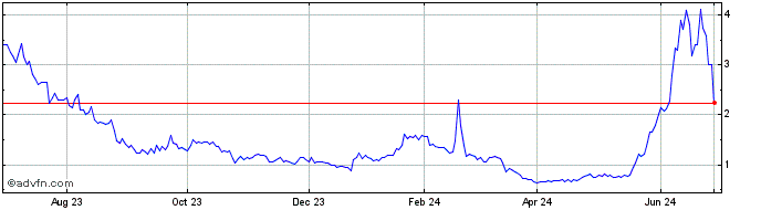 1 Year Shineco Share Price Chart