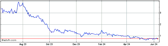 1 Year Sol Gel Technologies Share Price Chart