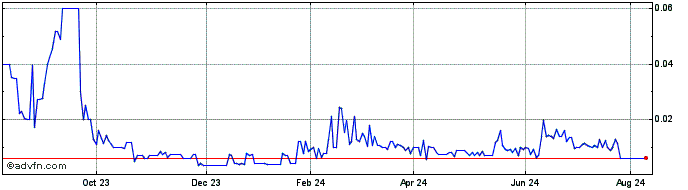 1 Year Selina Hospitality  Price Chart