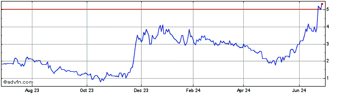 1 Year Soluna  Price Chart