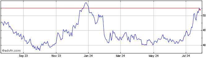 1 Year Southern Missouri Bancorp Share Price Chart