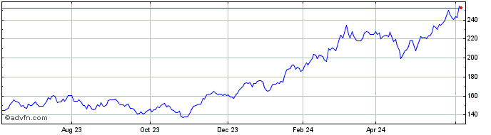 1 Year VanEck Semiconductor ETF  Price Chart