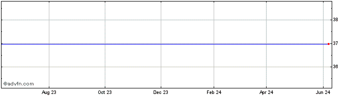 1 Year Standard Microsystems Corp. (MM) Share Price Chart