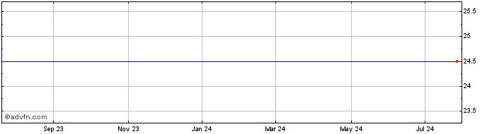 1 Year Sun Bancorp, Inc. Share Price Chart