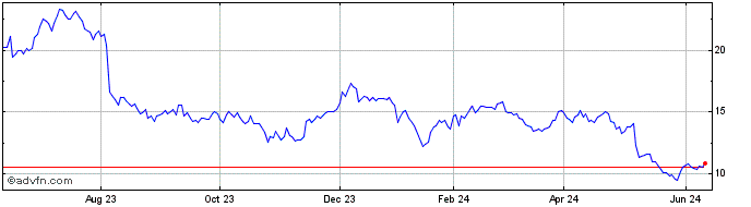 1 Year Sun Country Airlines Share Price Chart
