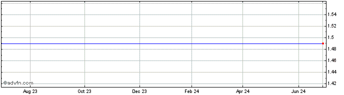 1 Year Senomyx, Inc. (delisted) Share Price Chart