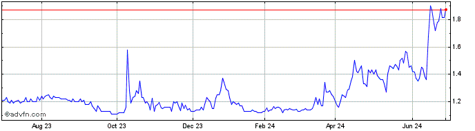 1 Year Senstar Technologies Share Price Chart