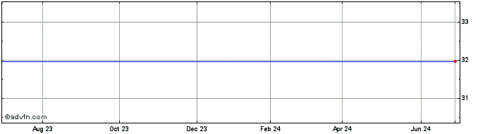 1 Year Santarus Share Price Chart