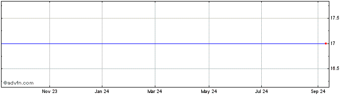 1 Year Sunpower Corp Class B (MM) Share Price Chart