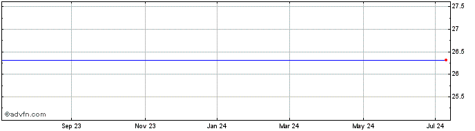 1 Year Square 1 Financial, Inc. Share Price Chart