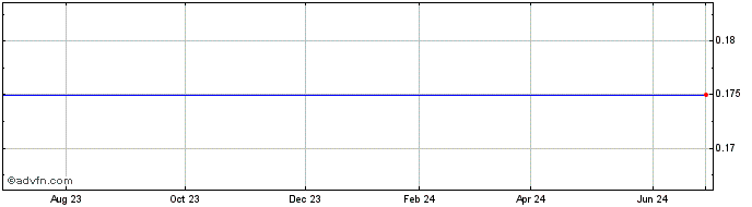 1 Year Smurfit-Stone Cont Corp Pfs (MM) Share Price Chart