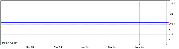 1 Year State Bank Financial Corp.. (delisted) Share Price Chart