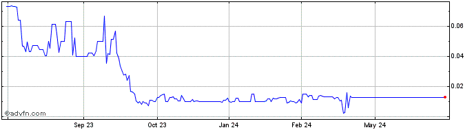 1 Year Semantix  Price Chart