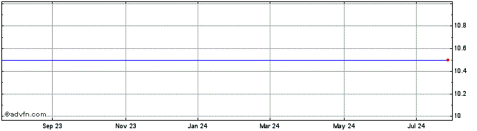 1 Year Stellar Acquisition Iii Inc. (MM) Share Price Chart