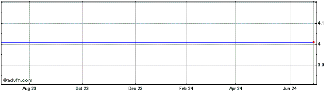 1 Year First Bankshares (MM) Share Price Chart