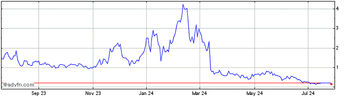 1 Year SurgePays  Price Chart