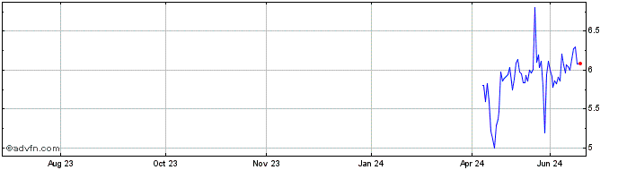 1 Year SolarBank Share Price Chart