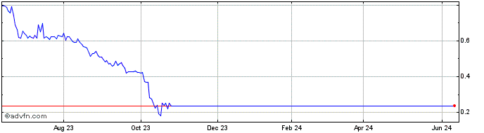 1 Year Firsthand Technology Value Share Price Chart